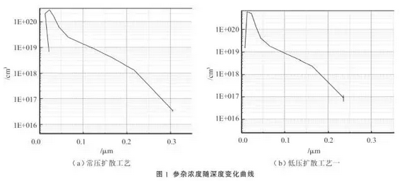 提升晶硅電池光電轉換效率？看低壓擴散工藝！
