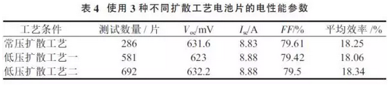 提升晶硅電池光電轉換效率？看低壓擴散工藝！