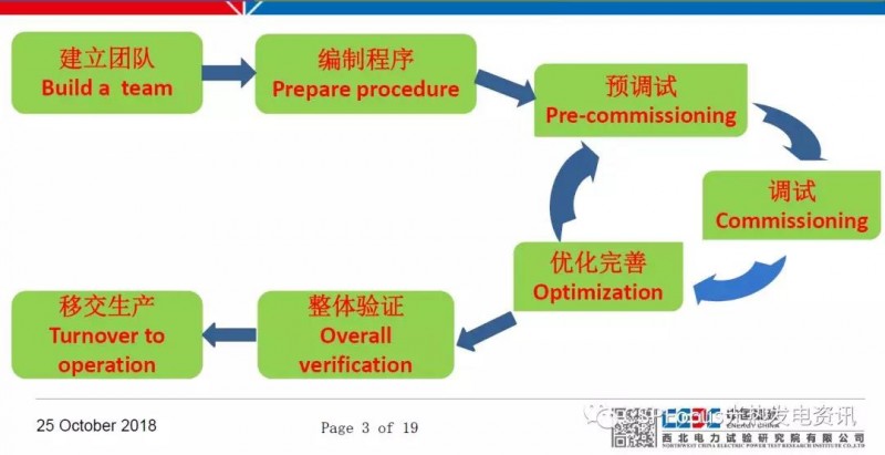太陽能光熱電站調試工作具體如何落地？