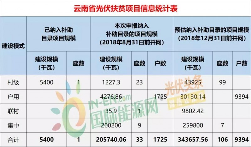 10省光伏扶貧存量項目規模統計分析:7.87GW!本次申報納入補助目錄規模5.2GW,河南、山西依舊為扶貧大戶(附9張大表)