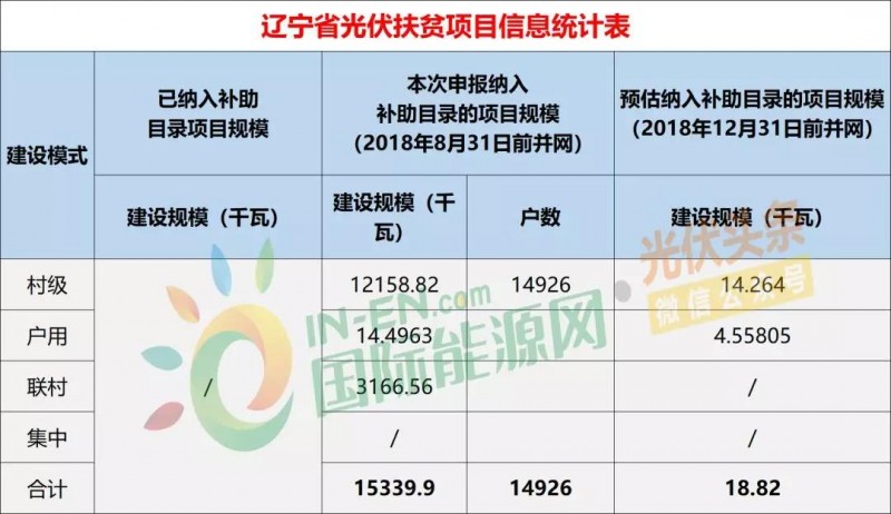 10省光伏扶貧存量項目規模統計分析:7.87GW!本次申報納入補助目錄規模5.2GW,河南、山西依舊為扶貧大戶(附9張大表)