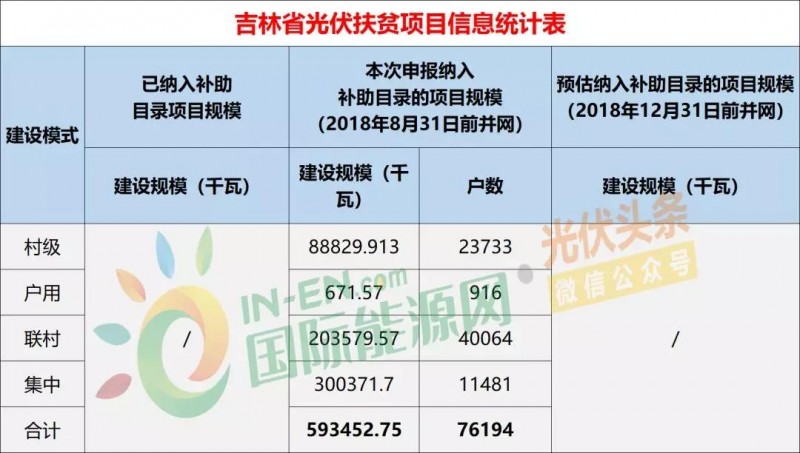 10省光伏扶貧存量項目規模統計分析:7.87GW!本次申報納入補助目錄規模5.2GW,河南、山西依舊為扶貧大戶(附9張大表)