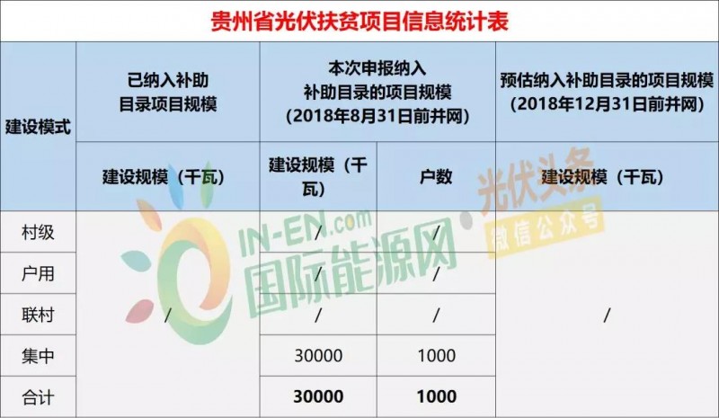 10省光伏扶貧存量項目規模統計分析:7.87GW!本次申報納入補助目錄規模5.2GW,河南、山西依舊為扶貧大戶(附9張大表)