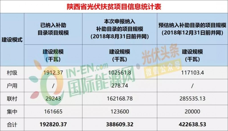 10省光伏扶貧存量項目規模統計分析:7.87GW!本次申報納入補助目錄規模5.2GW,河南、山西依舊為扶貧大戶(附9張大表)