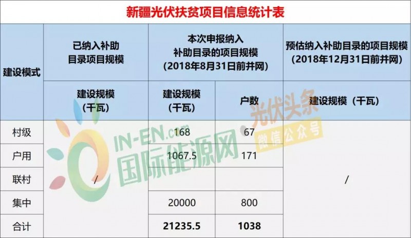 10省光伏扶貧存量項目規模統計分析:7.87GW!本次申報納入補助目錄規模5.2GW,河南、山西依舊為扶貧大戶(附9張大表)