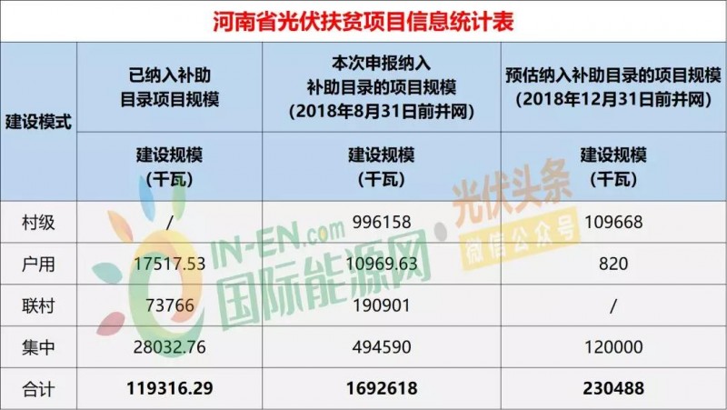 10省光伏扶貧存量項目規模統計分析:7.87GW!本次申報納入補助目錄規模5.2GW,河南、山西依舊為扶貧大戶(附9張大表)