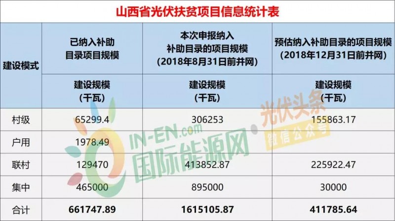 10省光伏扶貧存量項目規模統計分析:7.87GW!本次申報納入補助目錄規模5.2GW,河南、山西依舊為扶貧大戶(附9張大表)