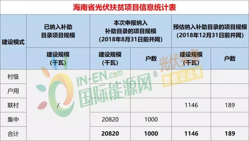 10省光伏扶貧存量項目規模統計分析:7.87GW!本次申報納入補助目錄規模5.2GW,河南、山西依舊為扶貧大戶(附9張大表)