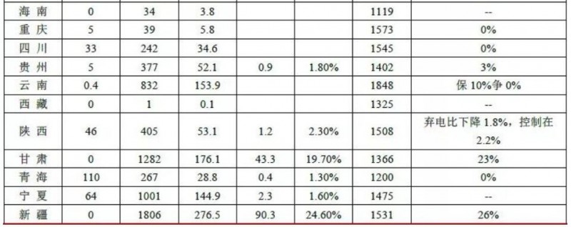 前三季度風(fēng)電、光伏消納明顯改善 新政出臺(tái)行業(yè)迎新機(jī)遇
