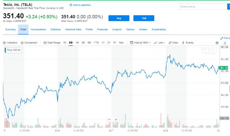 馬斯克卸任董事長 特斯拉股價創近三個月以來新高