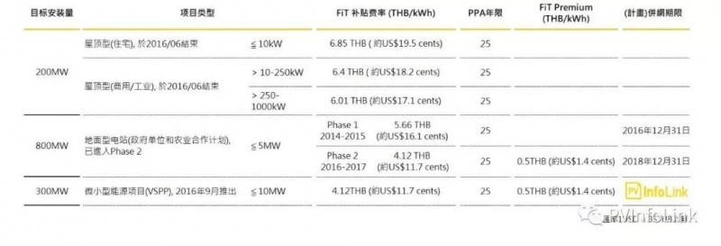 沿線國家光伏需求分析—東南亞地區:泰國