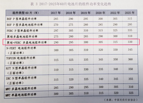 降本提效“三劍客”:金剛線+黑硅+PERC助推高效多晶超越300W