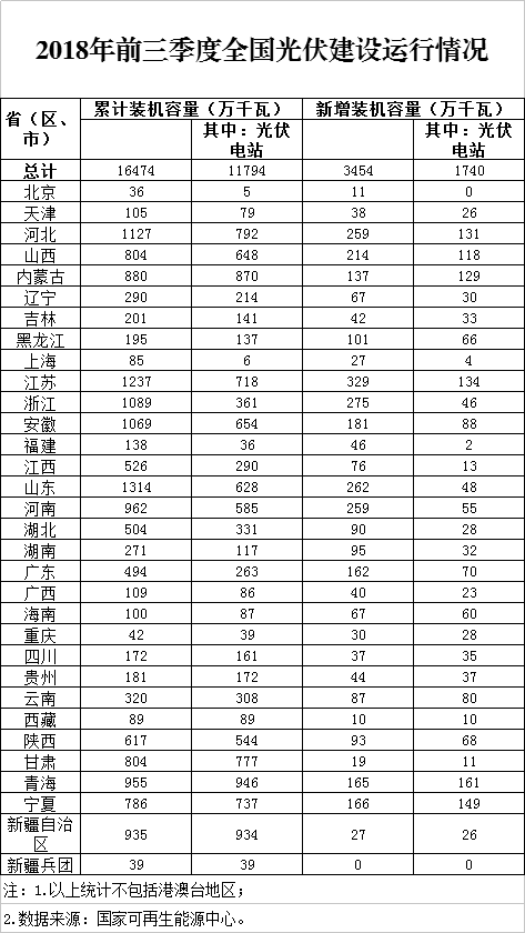 同比下降19.7%！剛剛，國家能源局發布2018前三季度光伏建設運行情況