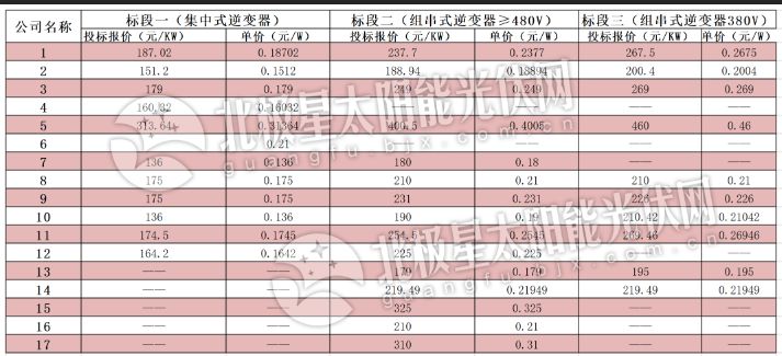 逆變器最低0.136元、組件最低1.583元 中電建2019年1GW組件、逆變器投標價格出爐!