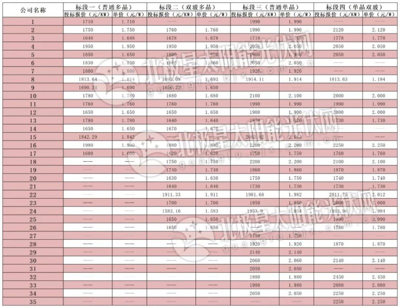 逆變器最低0.136元、組件最低1.583元 中電建2019年1GW組件、逆變器投標價格出爐!