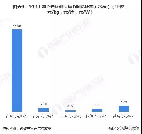 平價上網下光伏制造環節制造成本分析