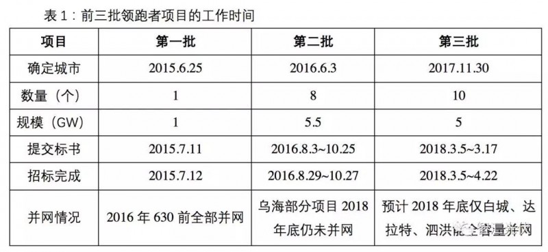 領跑者并網預期延后,2019年國內市場難到40GW!
