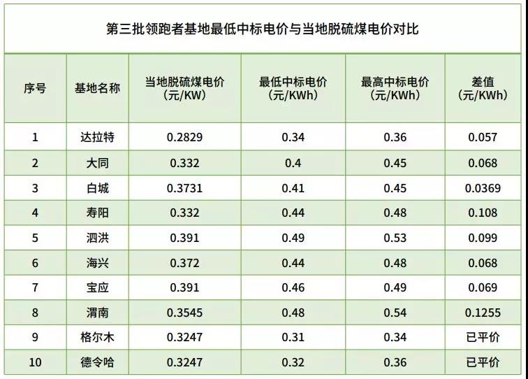 不能抱&ldquo;補貼&rdquo;的大腿，光伏企業如何求生？