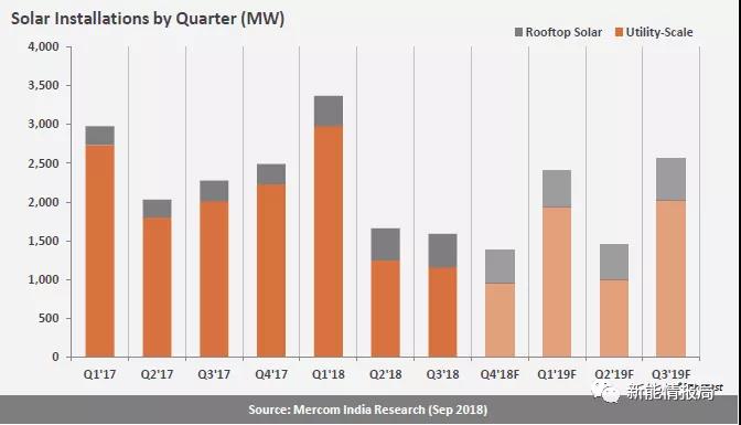 印度光伏裝機(jī)已超26GW,未來四年裝機(jī)預(yù)測