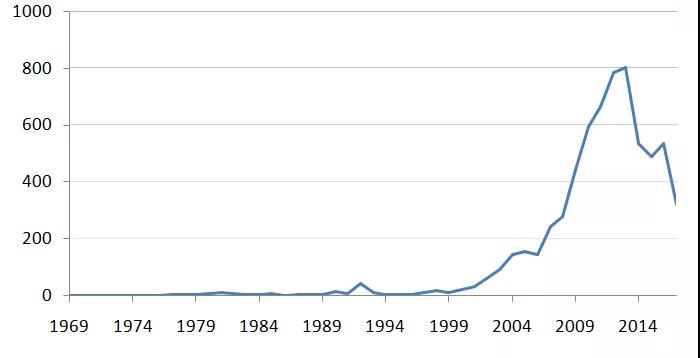 有機(jī)光伏電池專利技術(shù)你知道多少？