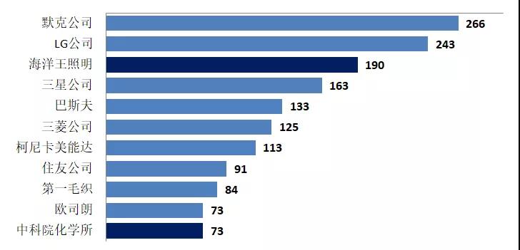 有機(jī)光伏電池專利技術(shù)你知道多少？