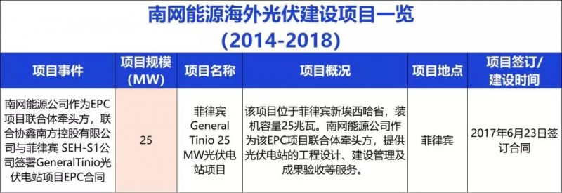 中國能建、中國電建、國家電投、中廣核等9大能源央企一帶一路產能布局分析！