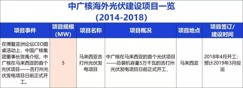 中國能建、中國電建、國家電投、中廣核等9大能源央企一帶一路產能布局分析！