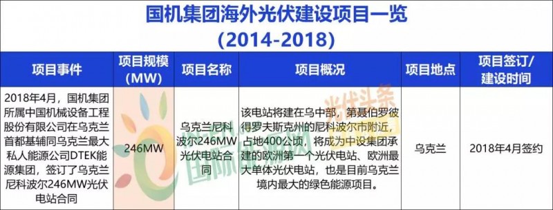 中國能建、中國電建、國家電投、中廣核等9大能源央企一帶一路產能布局分析！