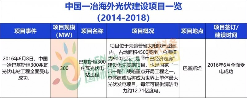 中國能建、中國電建、國家電投、中廣核等9大能源央企一帶一路產能布局分析！