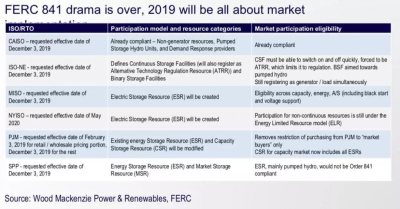 2019年全球儲能市場5大預測