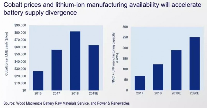 2019年全球儲能市場5大預測