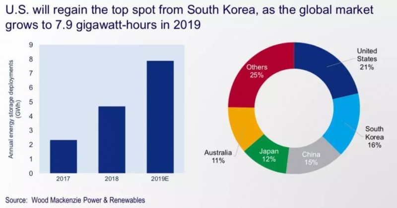 2019年全球儲能市場5大預測