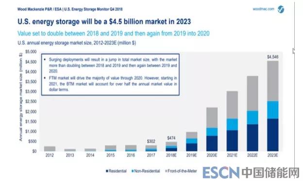 美國儲能市場增長到底有多快?未來兩年翻倍增長