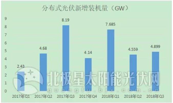 “531”后分布式光伏裝機直奔10GW 2019年還會有剩余指標嗎?