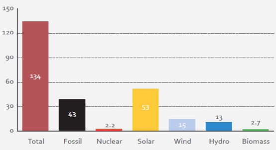 國家發改委能源所、國家可再生能源中心等機構聯合發布《能源轉型趨勢&mdash;中國、歐洲、美國》（內附報告下載地址）