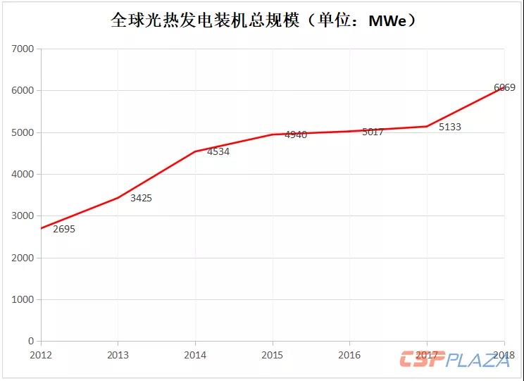 2018年全球光熱發電建成裝機增至6069MW 中國“助攻”22.97%新增裝機