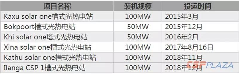 2018年全球光熱發電建成裝機增至6069MW 中國“助攻”22.97%新增裝機