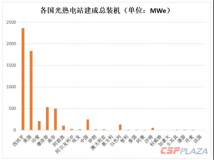 2018年全球光熱發電建成裝機增至6069MW 中國“助攻”22.97%新增裝機