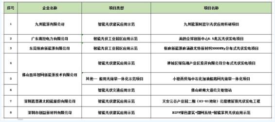 2018年廣東省智能光伏產品和2018年廣東省智能光伏應用示范項目推薦公示