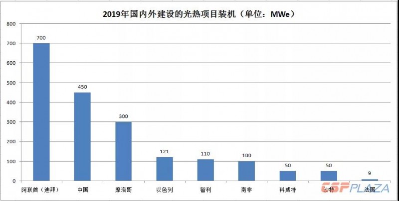 2019年光熱發電市場怎么做?首先定靶全球確定在建的1890MW項目