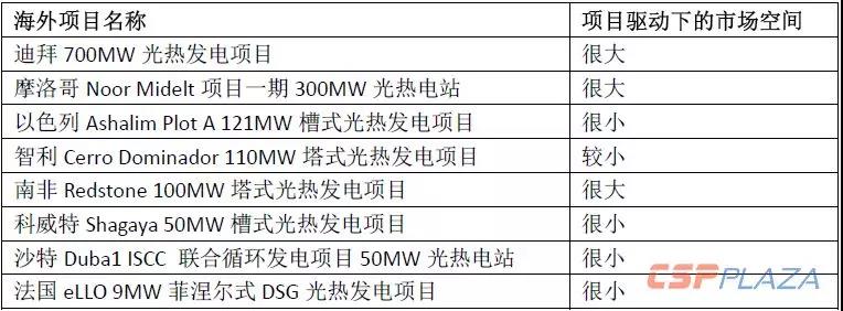 2019年光熱發電市場怎么做?首先定靶全球確定在建的1890MW項目