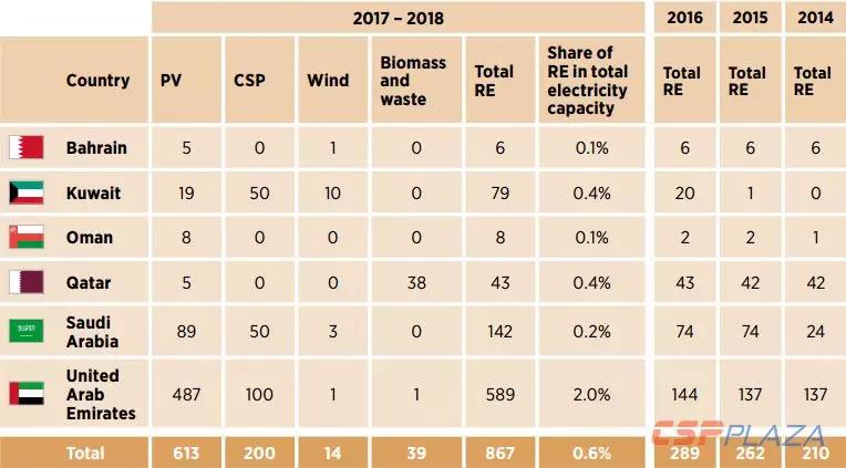 IRENA:2030年海合會成員國光熱發(fā)電總裝機將達到17940MW