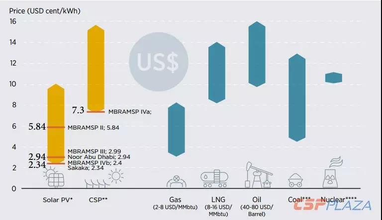 IRENA:2030年海合會成員國光熱發(fā)電總裝機將達到17940MW