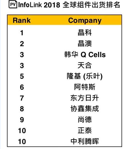 晶科第一、晶澳第二 2018年十大光伏組件企業出貨量排名