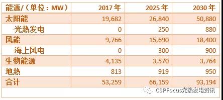 意大利發布2030年新能源規劃 光熱發電裝機目標為880MW
