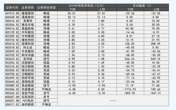 A股22家光伏企業2018年度業績掃描:19家實現盈利