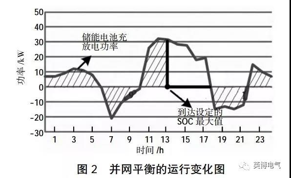 干貨|微電網電池儲能技術經濟性分析