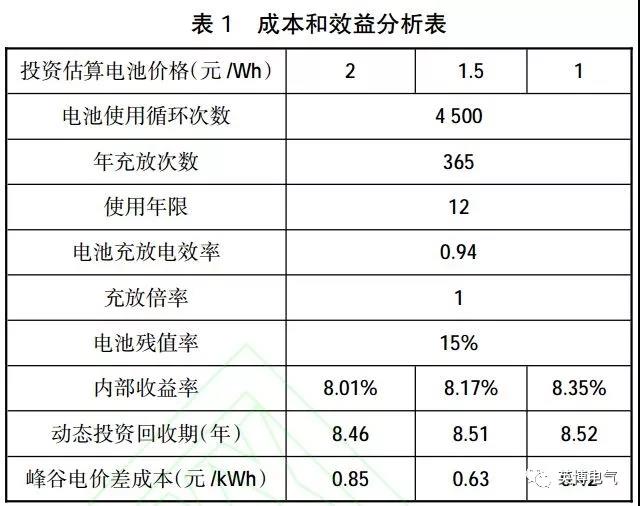 干貨|微電網電池儲能技術經濟性分析