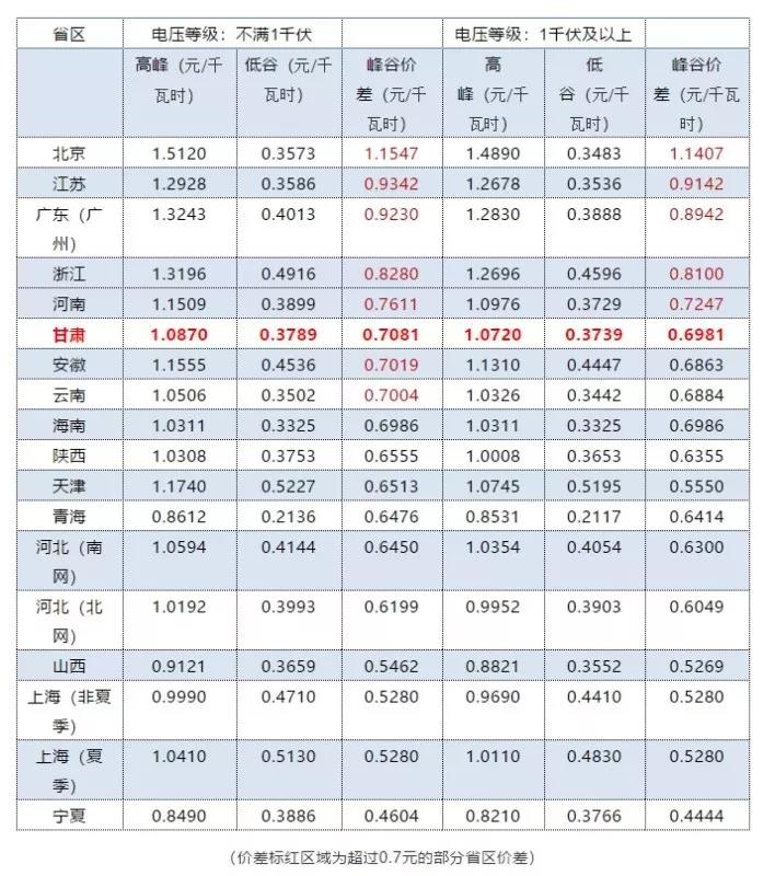 甘肅出臺政策引導儲能峰谷價差模式發展
