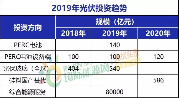 2019年光伏八大投資趨勢分析!